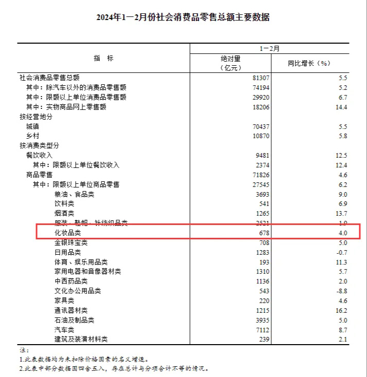 2024年1月至2月化妝品零售額創(chuàng)新高！