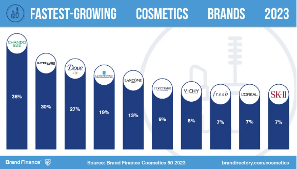 實(shí)力非凡！百雀羚、自然堂榮登全球美妝品牌價(jià)值TOP50榜單！
