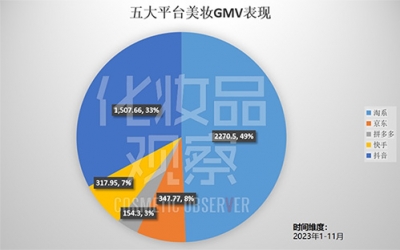 2023年五大線上平臺美妝GMV總和已近4600億！